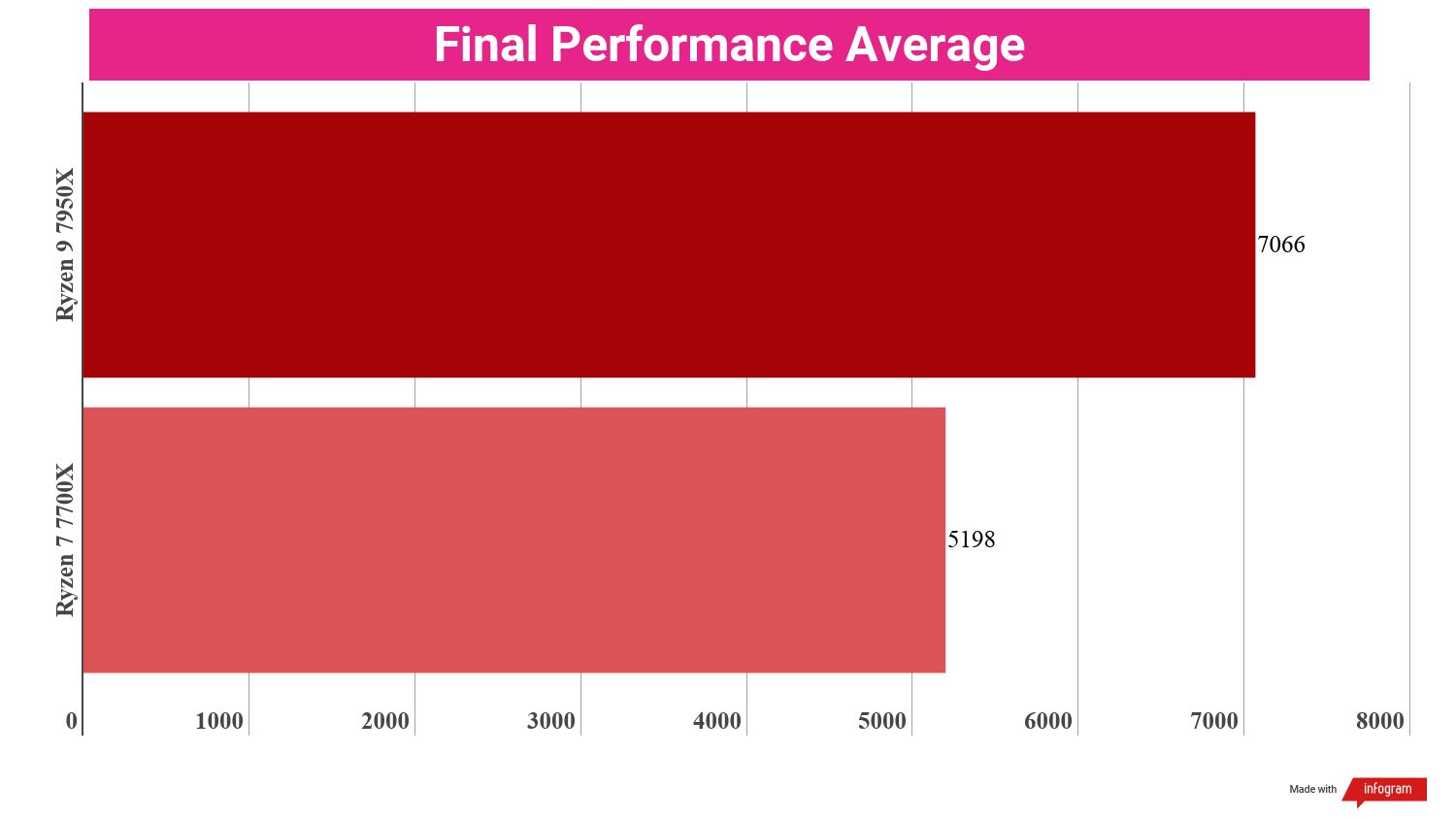 A chart showing the final average of performance scores between the Ryzen 9 7950X and the Ryzen 7 7700X