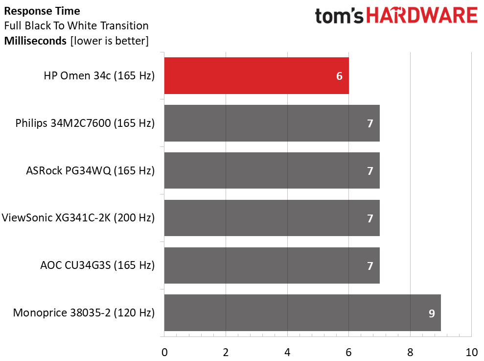 HP Omen 34c