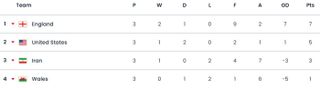 Fifa World Cup group B final table