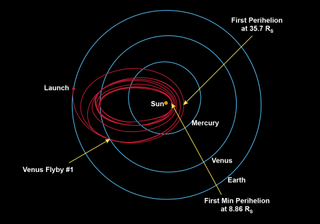 A diagram showing the planned path of the Parker Solar Probe's mission.