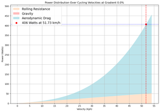 A graph showing the breakdown of forces against a rider's power output