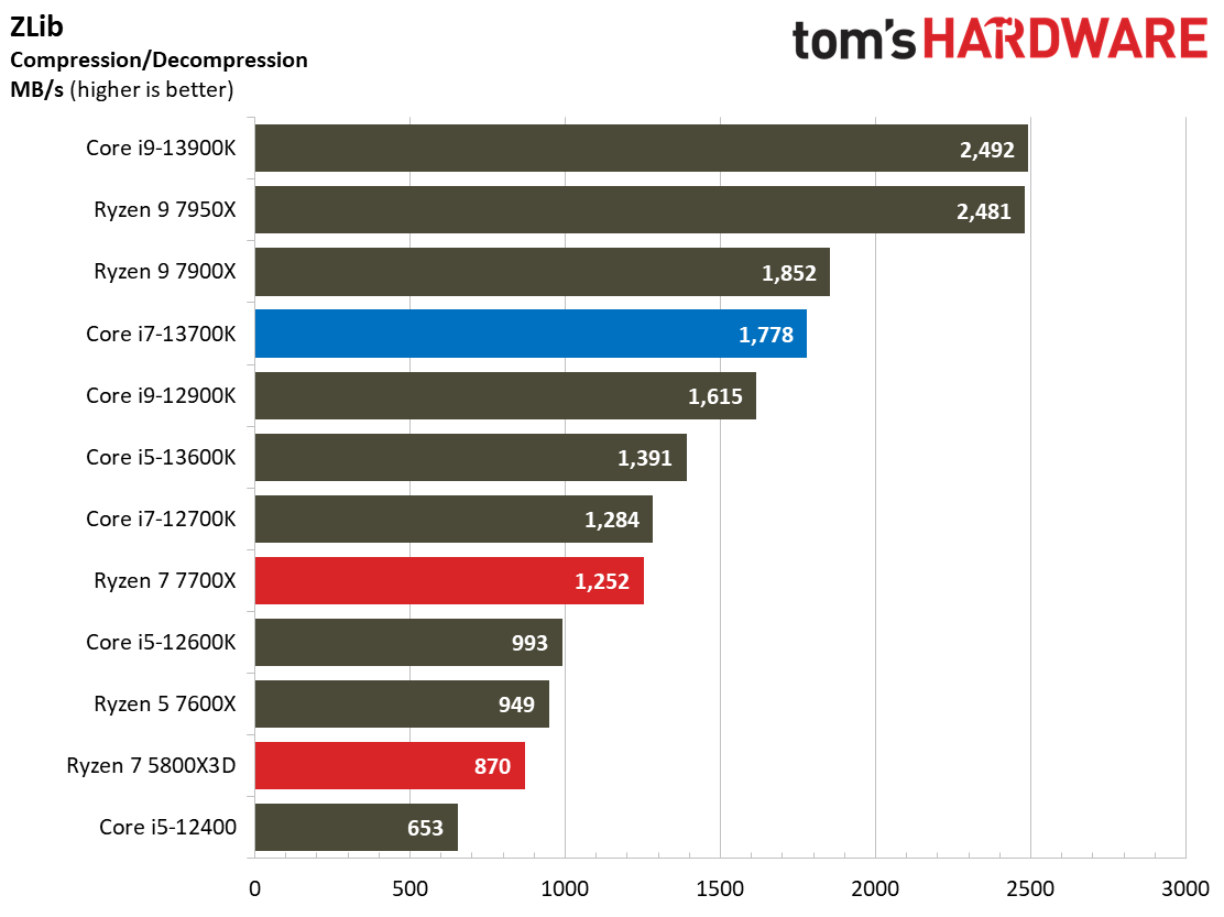 Core i7-13700K