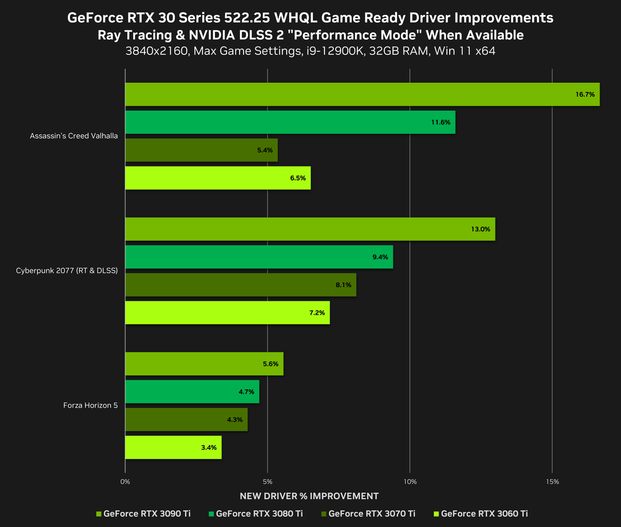 GeForce RTX 30 Series DX12 Driver Optimization Improvements