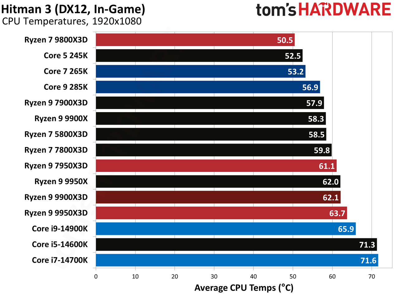 Ryzen 9 9900X3D Review
