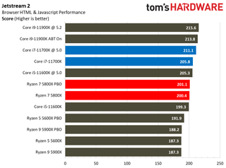 Intel Core i7-11700K vs AMD Ryzen 7 5800X