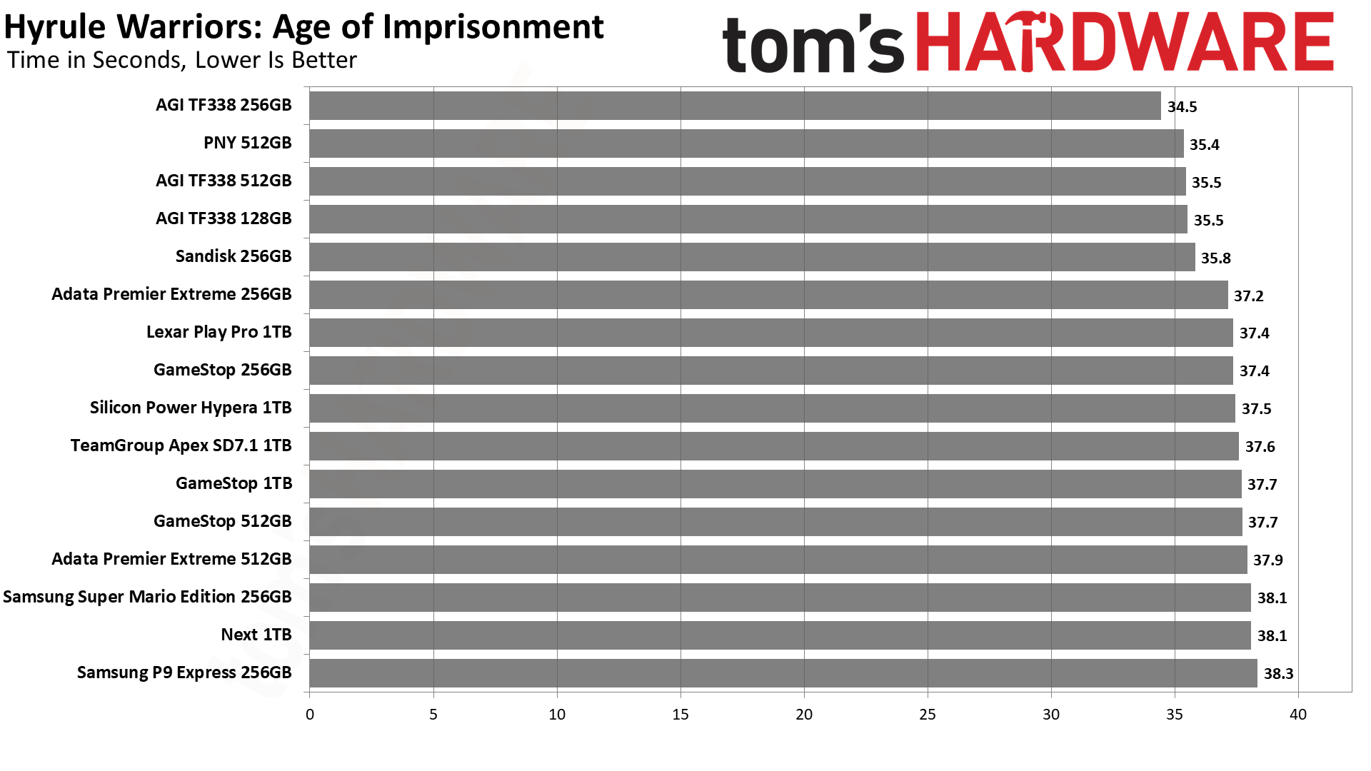 MicroSD Express Card Benchmarks