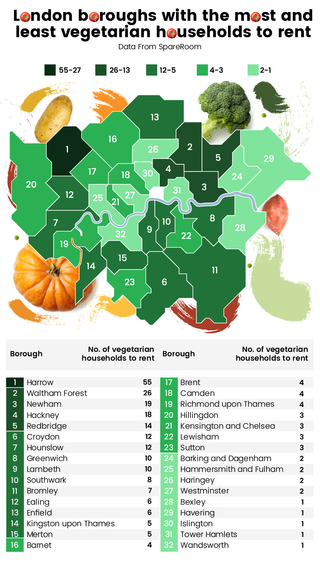 Chart showing the most and least vegetarian friendly boroughs in London