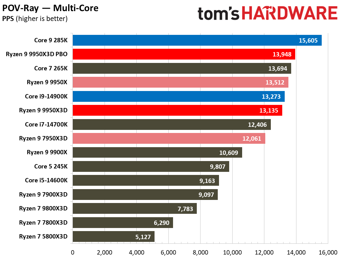 AMD Ryzen 9 9950X3D