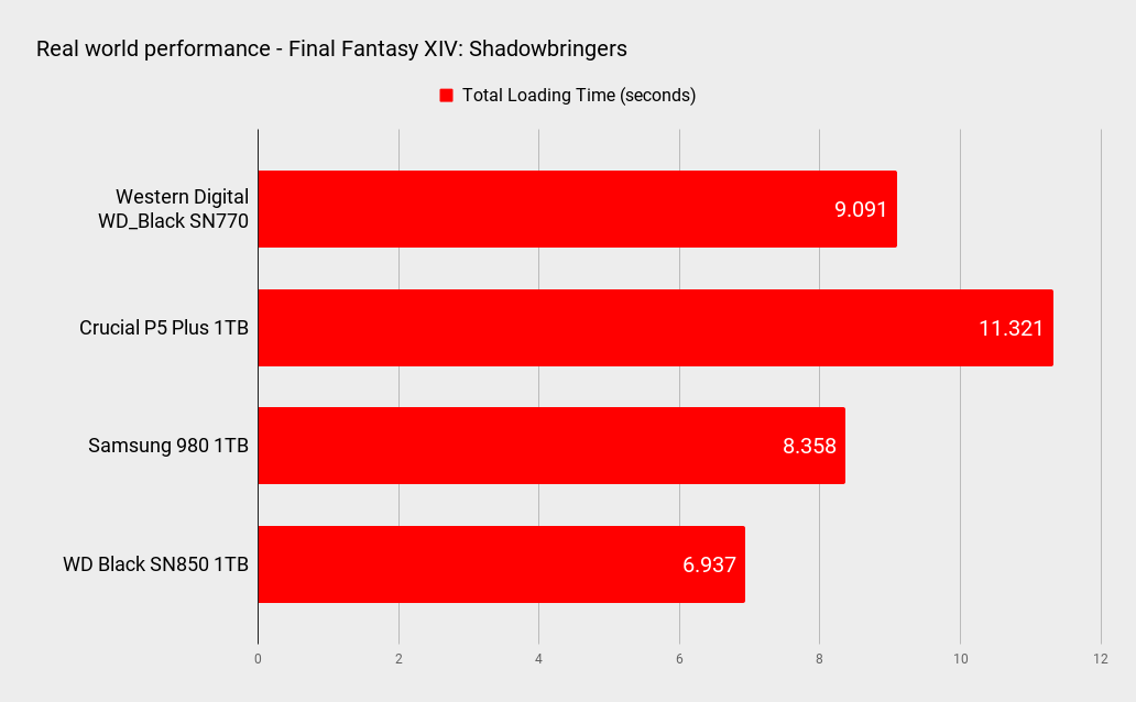 WD Black SN770 benchmarks