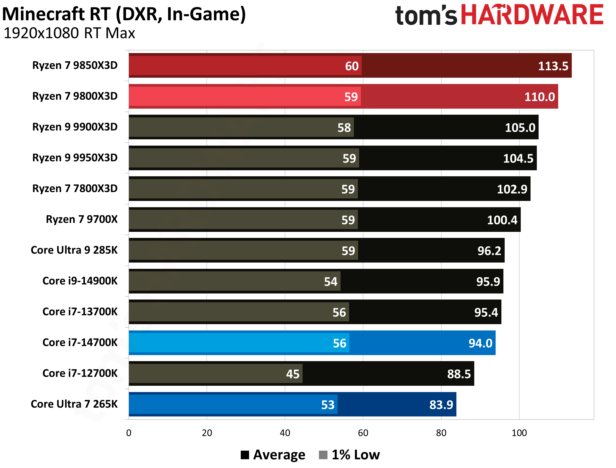 AMD Ryzen 7 9850X3D