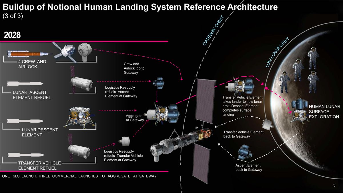 In 2028, NASA will send four astronauts to the moon for a lunar landing from the agency's Gateway station, supported by refueling spacecraft.