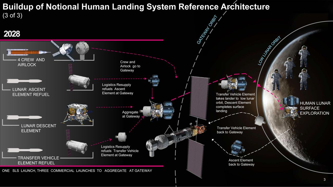 In 2028, NASA will send four astronauts to the moon for a lunar landing from the agency's Gateway station, supported by refueling spacecraft.