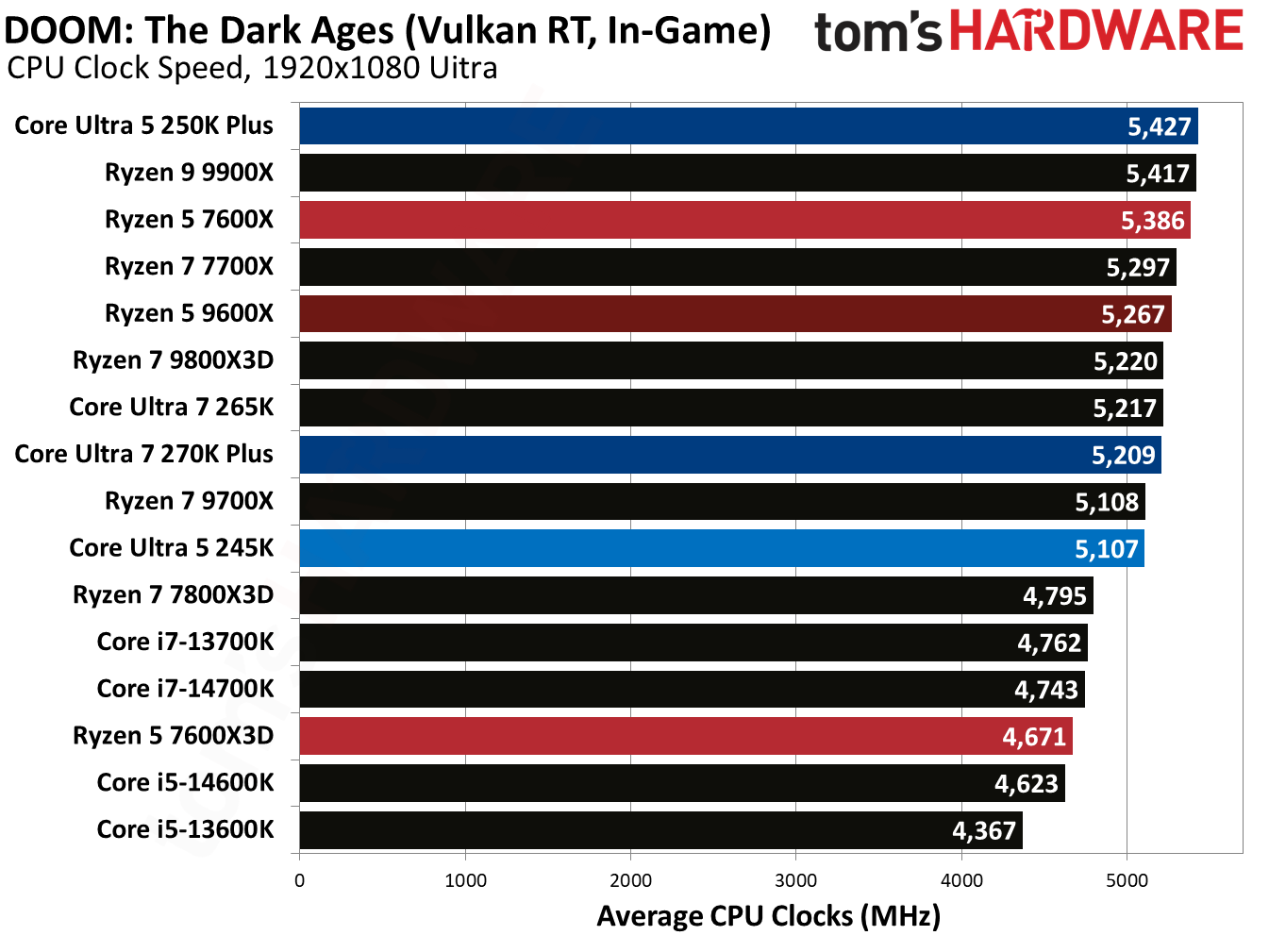 Intel Core Ultra 5 250K Plus