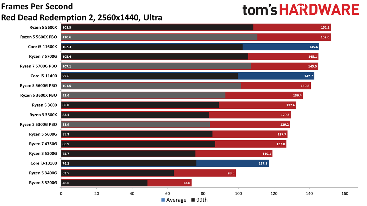 Ryzen 3 5300G
