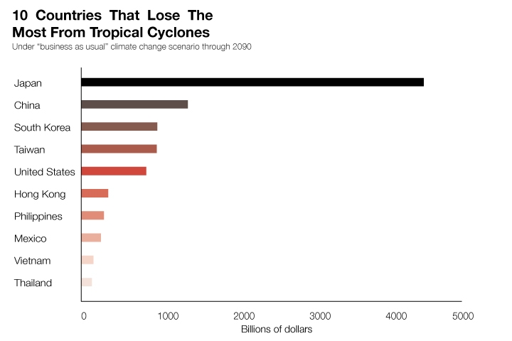 Data from Hsiang and Jina, 2014