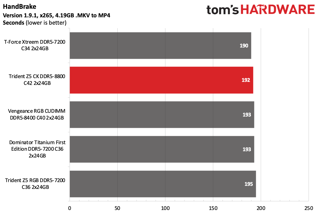 DDR5 Review