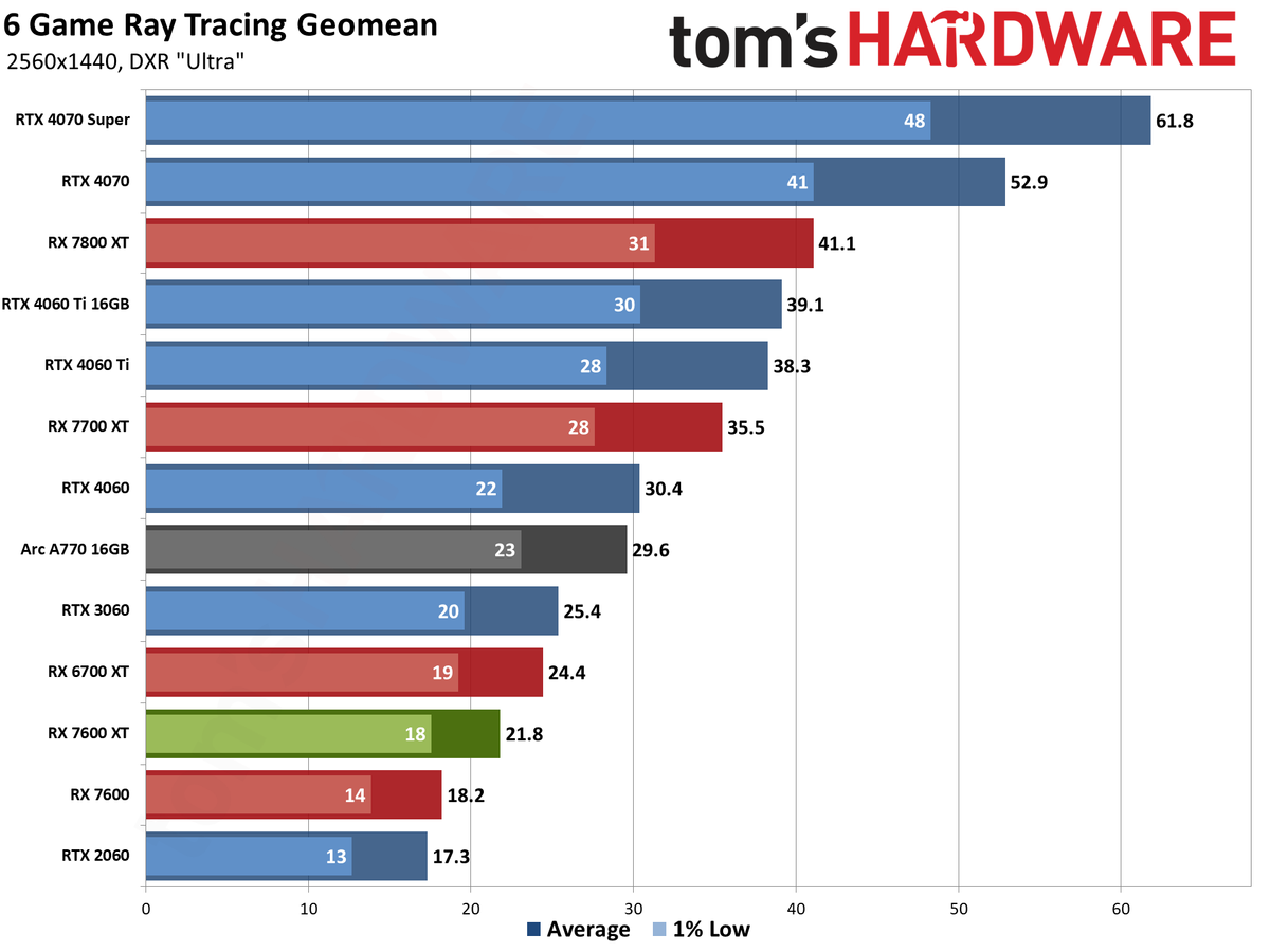 AMD Radeon RX 7600 XT charts