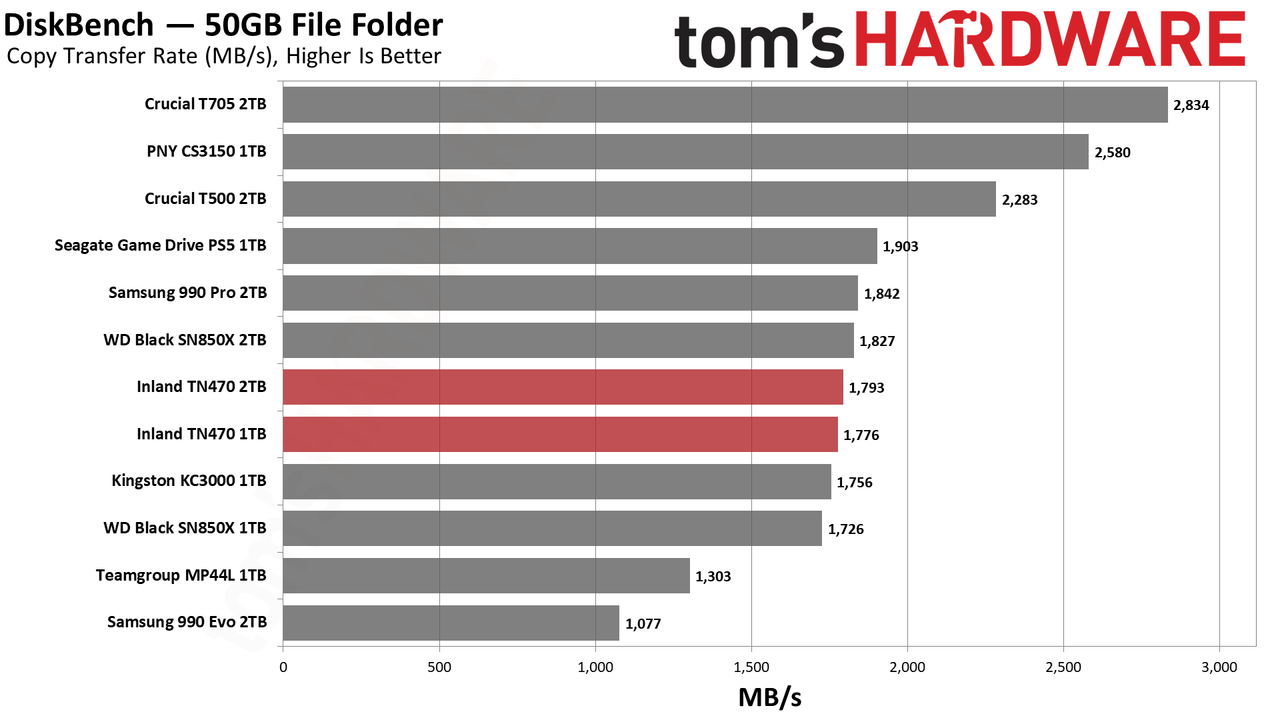 Inland TN470 1TB/2TB SSD