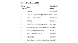 Best Selling Games in the UK in 2020