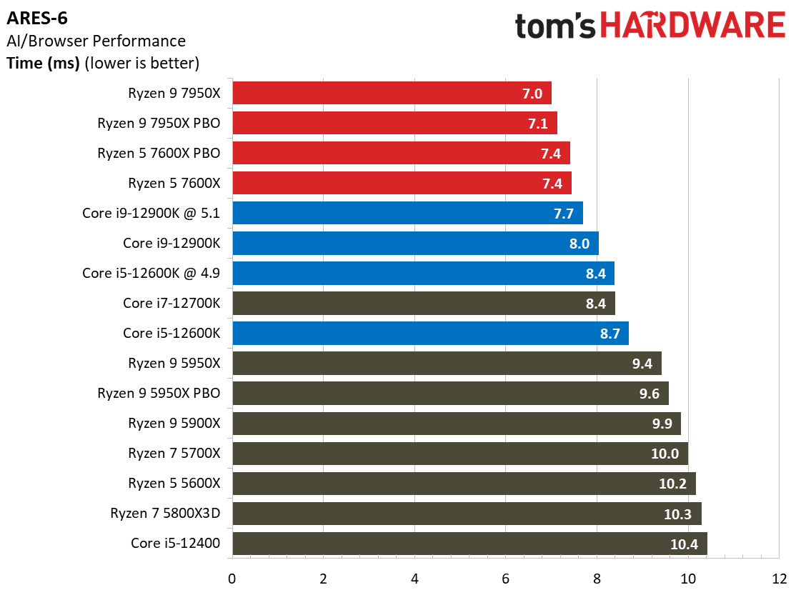 AMD Ryzen 9 7950X and Ryzen 5 7600X Review