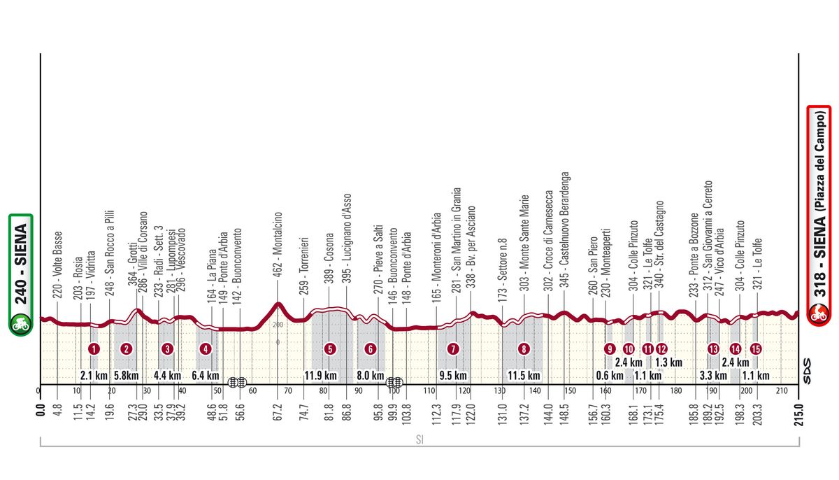 Strade Bianche 2024 route Cyclingnews