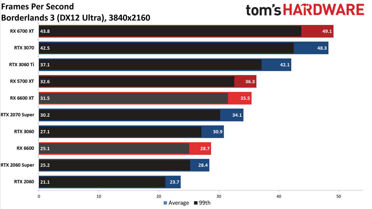 Radeon RX 6600 review 4K charts