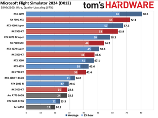 Microsoft Flight Simulator 2024 benchmarks