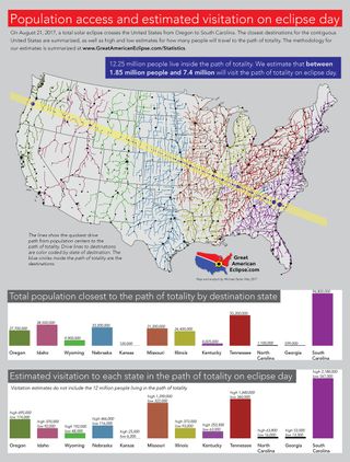 Anyone planning to drive to see the total solar eclipse should plan to encounter lots of traffic. Aug. 21, 2017 could be one of the worst traffic days in U.S. history, as millions of people are expected to commute into the path of totality. This graphic, by eclipse cartographer Michael Zeiler created this graphic showing major roadways leading into the eclipse path from highly populated areas.