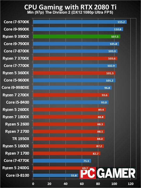 Ryzen 9 3900X minimum fps performance charts