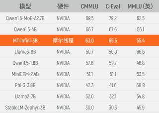 cnBeta MTT S4000 AI GPU benchmark comparison