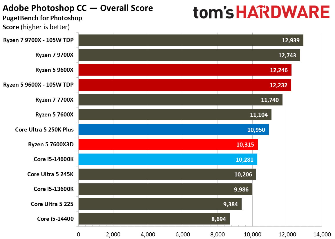 AMD Ryzen 5 7600X3D