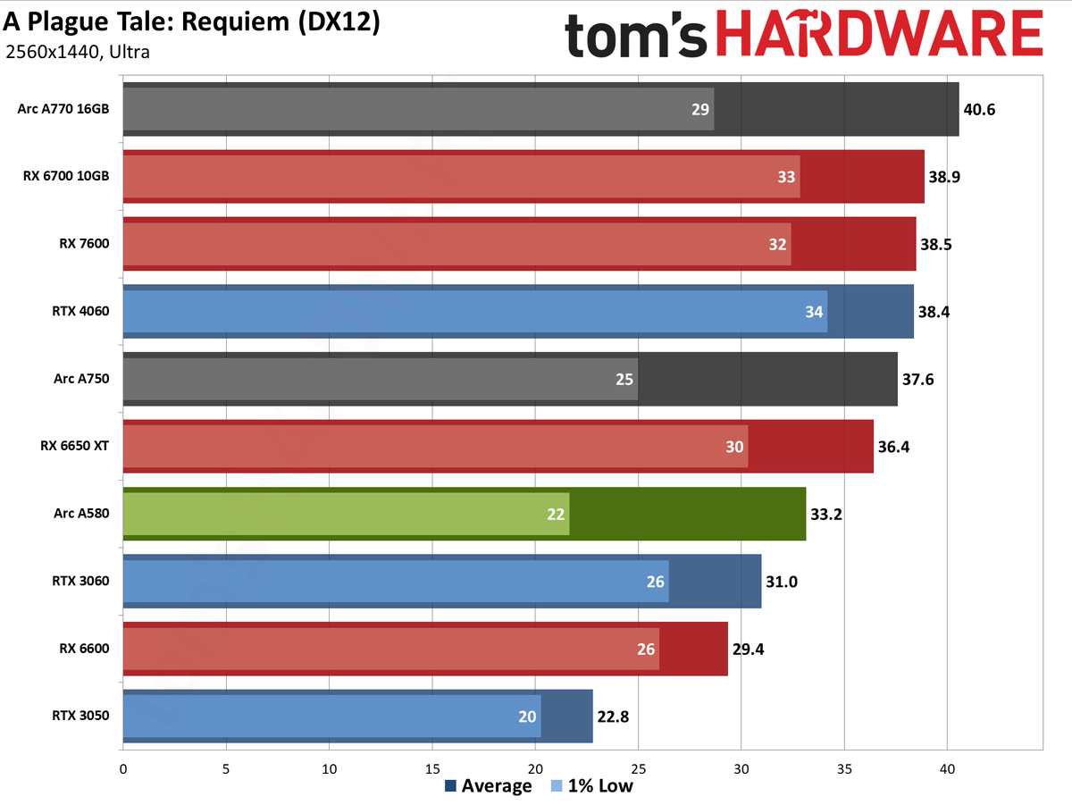 Intel Arc A580 GPU performance charts
