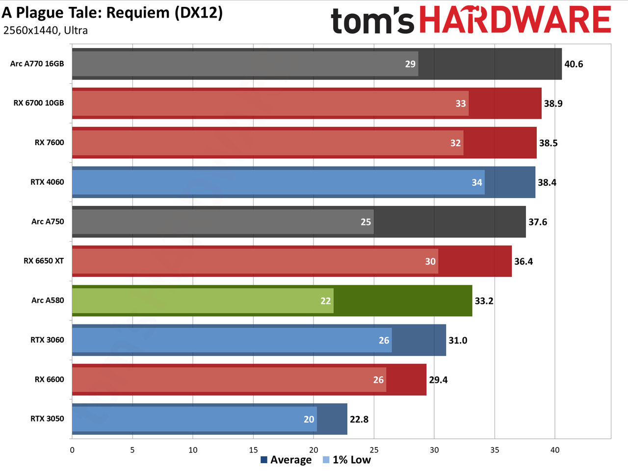 Intel Arc A580 GPU performance charts