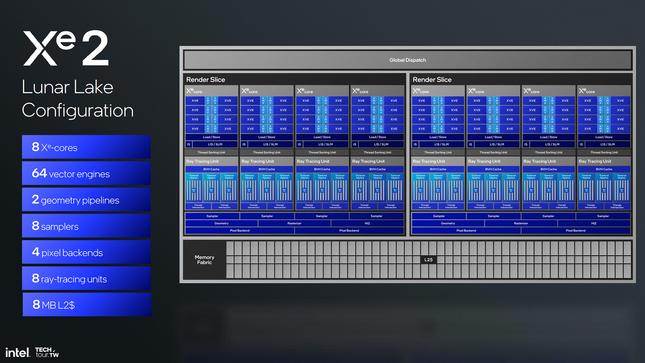 Intel Xe2 architecture detailed in Taiwan.