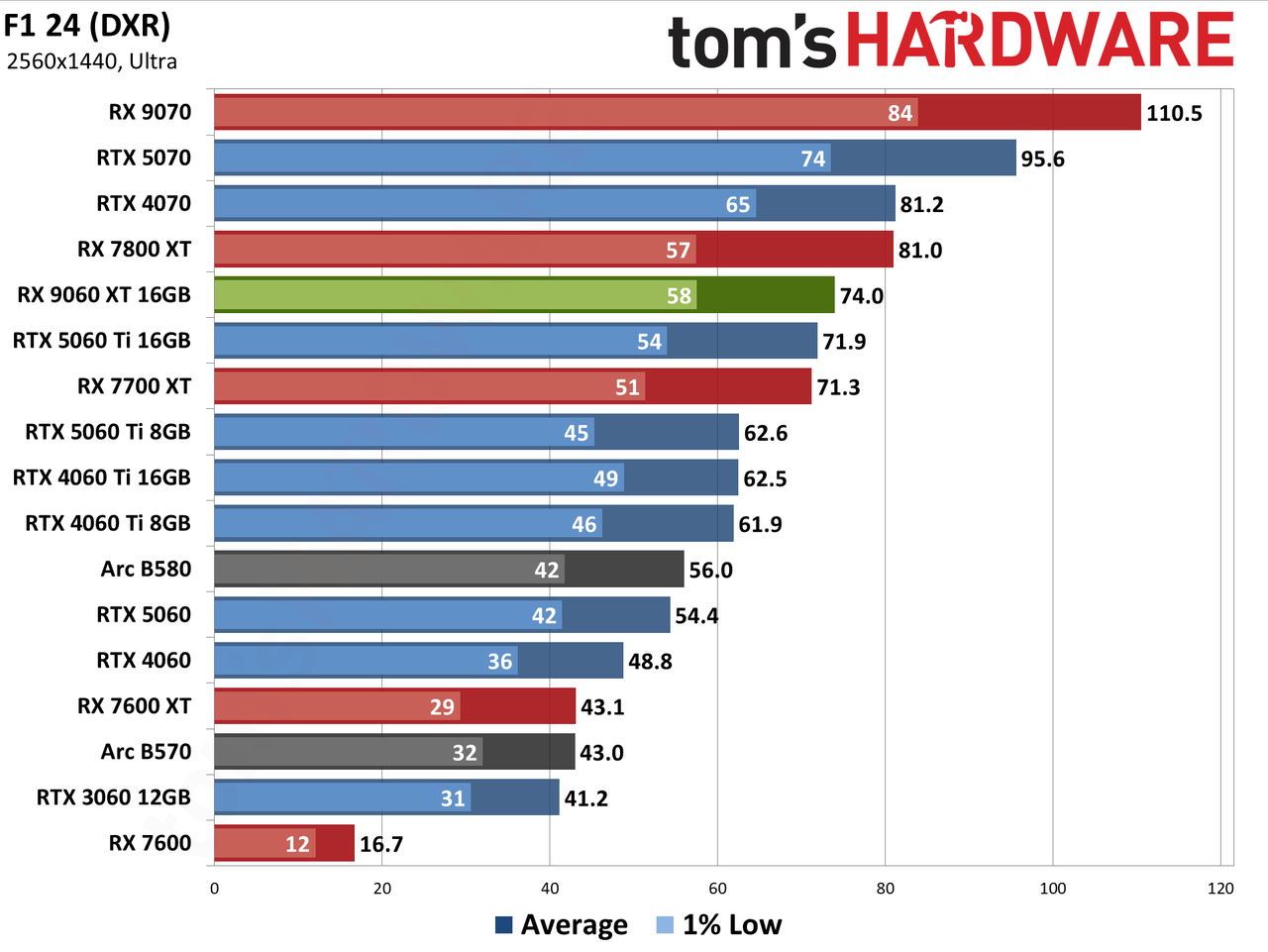 AMD Radeon RX 9060 XT 16GB Rasterization Gaming Performance