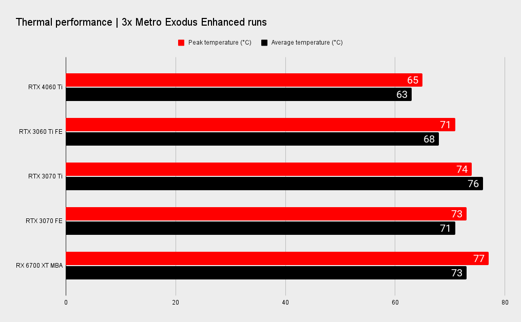 Nvidia RTX 4060 Ti benchmarks