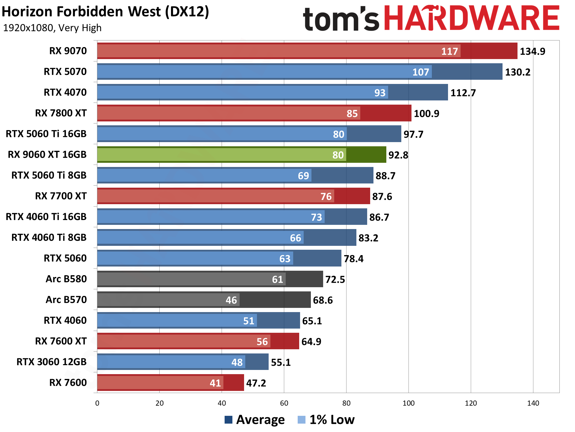 AMD Radeon RX 9060 XT 16GB Rasterization Gaming Performance