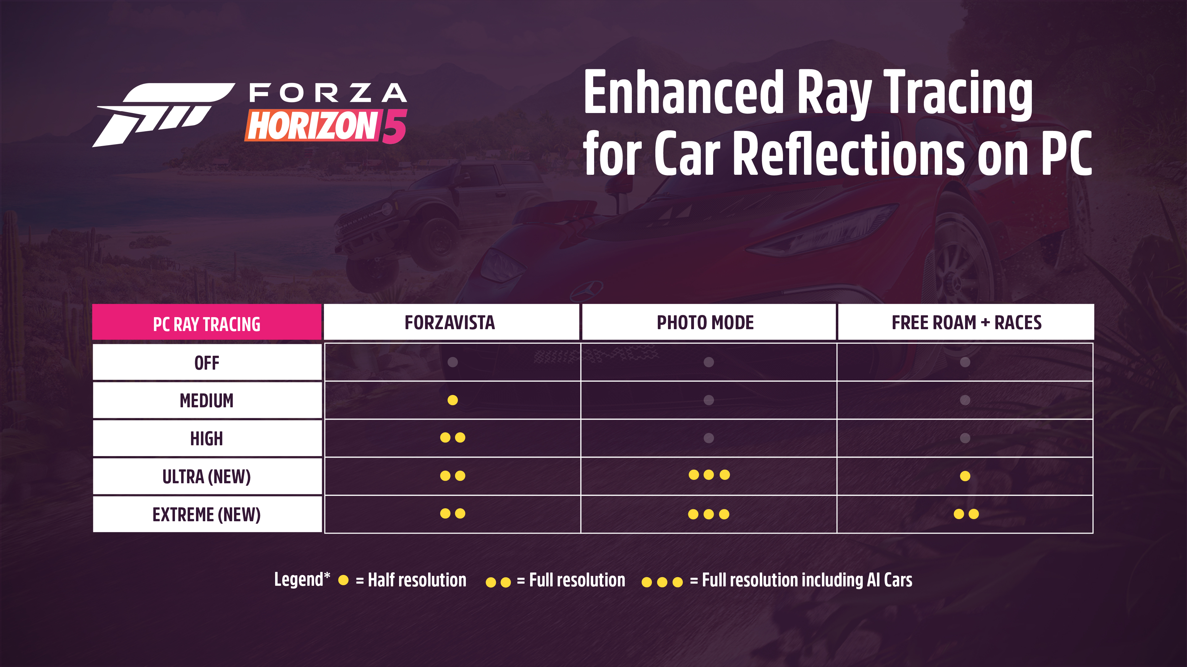 Image of Forza Horizon 5's new ray tracing modes on PC.