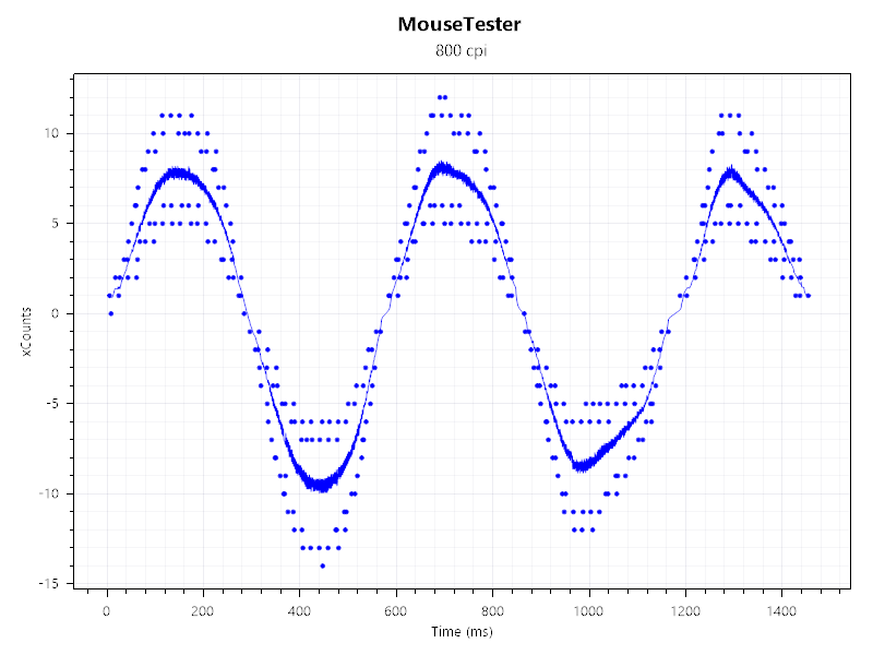 Pulsar Feinmann F01 Noctua Edition MouseTester Result: