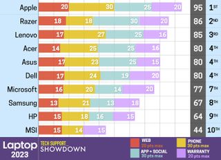 Tech Support Showdown 2023 Results Chart