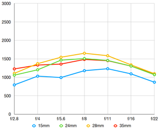 Canon RF 15-35mm f/2.8L IS USM lab tests