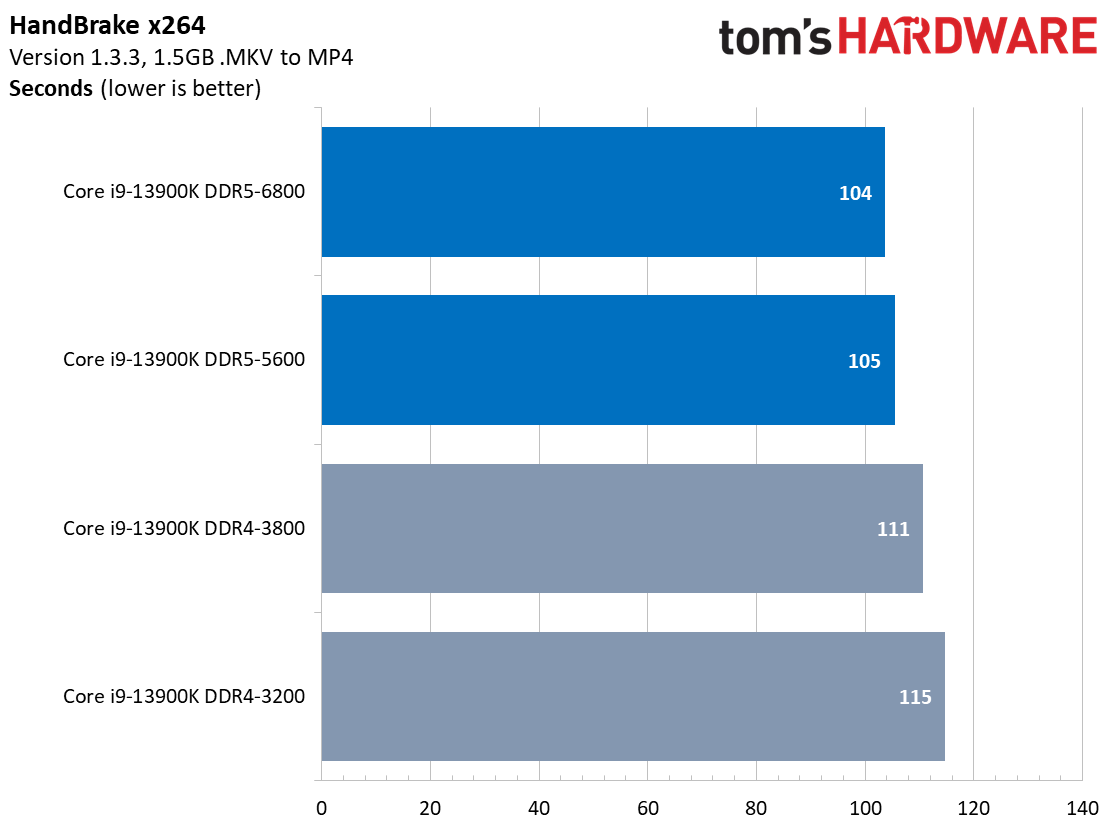 CPU Performance Charts