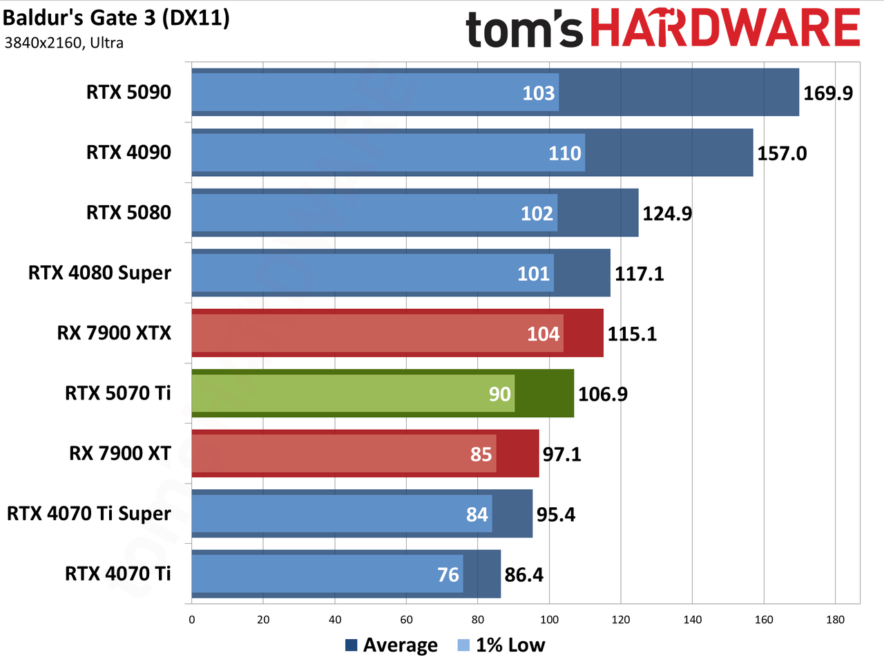Nvidia GeForce RTX 5070 Ti / Asus RTX 5070 Ti Prime performance charts.