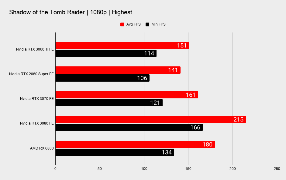 RTX 3060 Ti 1080p gaming benchmarks
