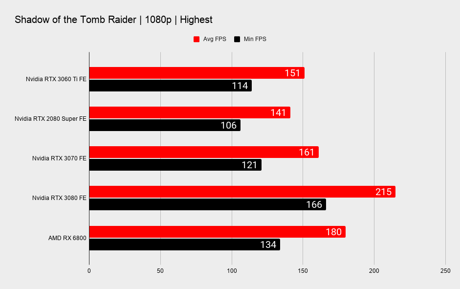 RTX 3060 Ti 1080p gaming benchmarks 