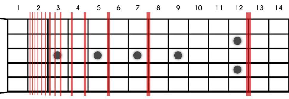 The fretless fretboard: how to improvise using nothing but natural ...