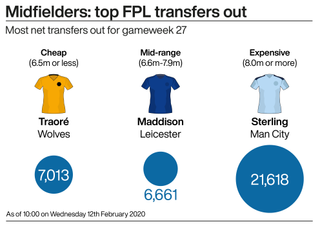 A graphic showing the most popular Fantasy Premier League midfielders ahead of gameweek 27