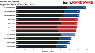 Intel Alder Lake vs AMD Ryzen Faceoff Gaming Benchmarks