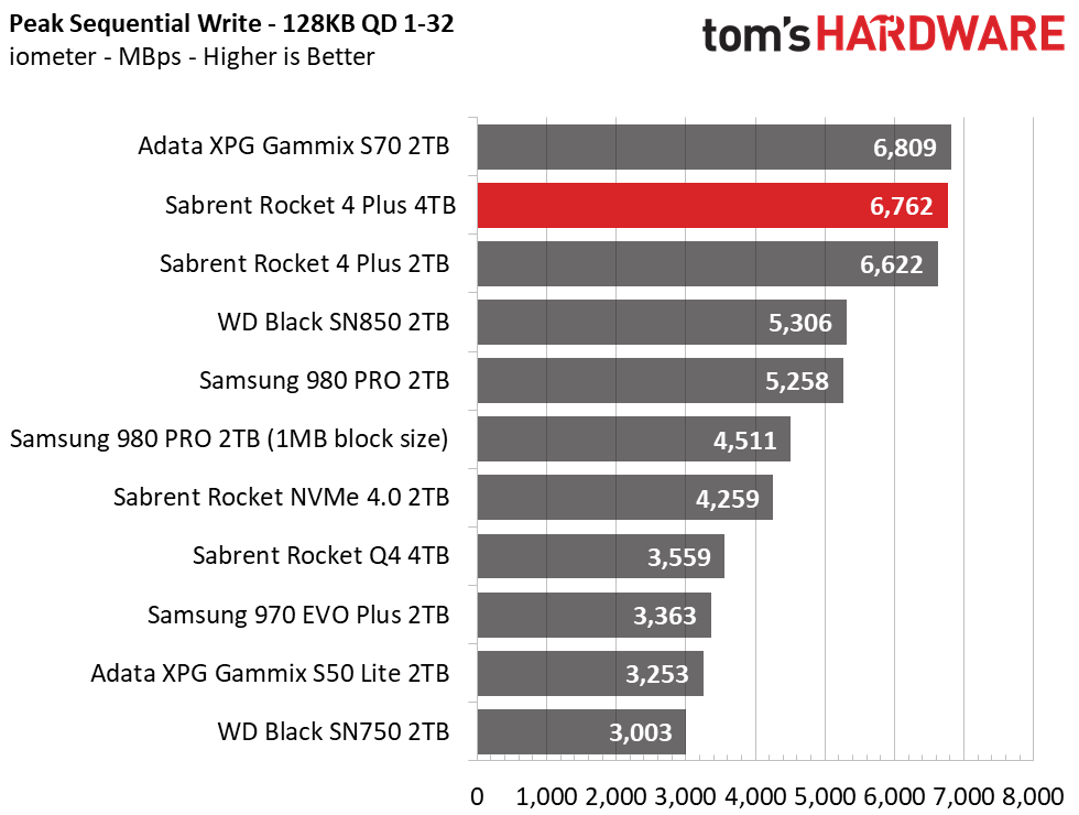 Sabrent Rocket 4 Plus 4TB