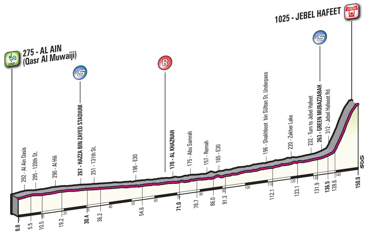 The Abu Dhabi Tour stage 3 profile